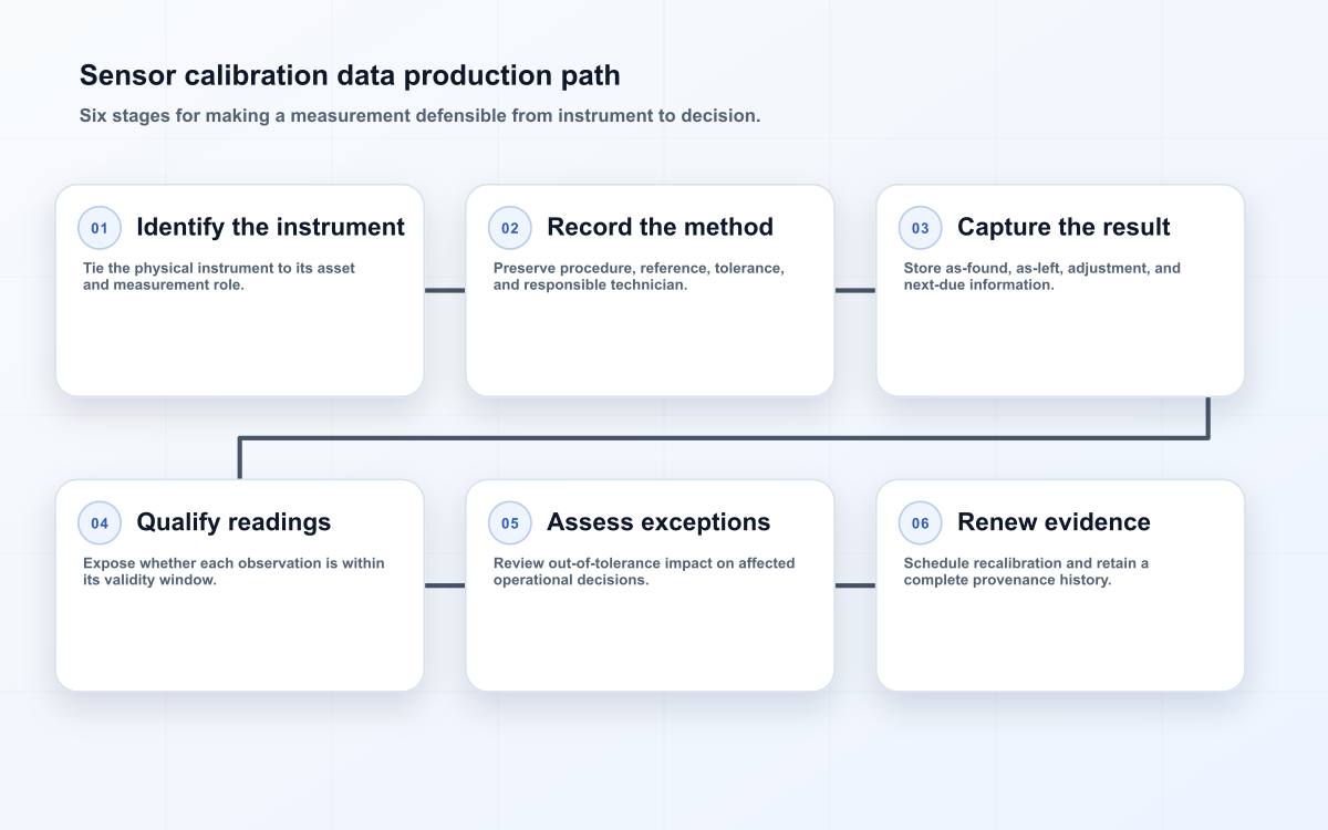 Sensor calibration data production path