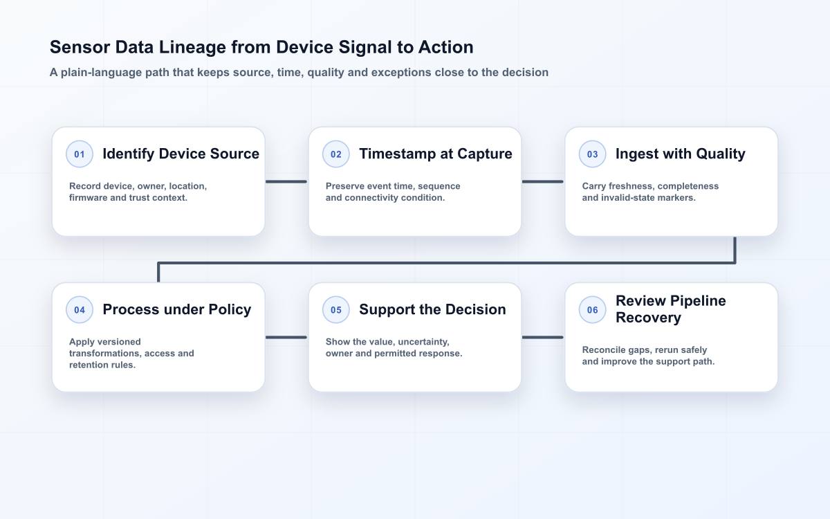 Six-stage sensor data pipeline from device identity and timestamp through ingestion, quality context, governed processing, operational use and recovery review.