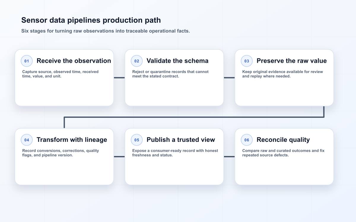 Sensor data pipelines production path