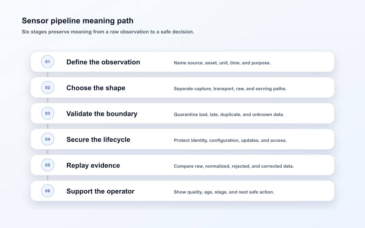 Sensor pipeline meaning path