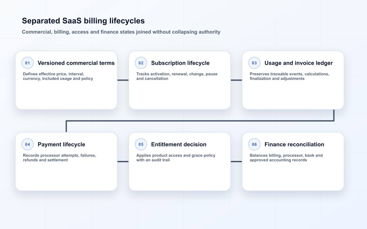 Separated SaaS billing lifecycles