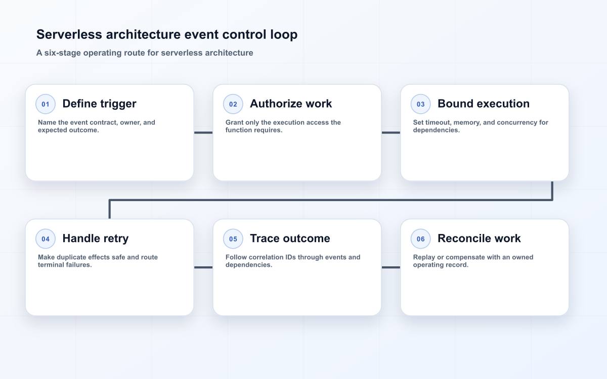 Serverless architecture event control loop