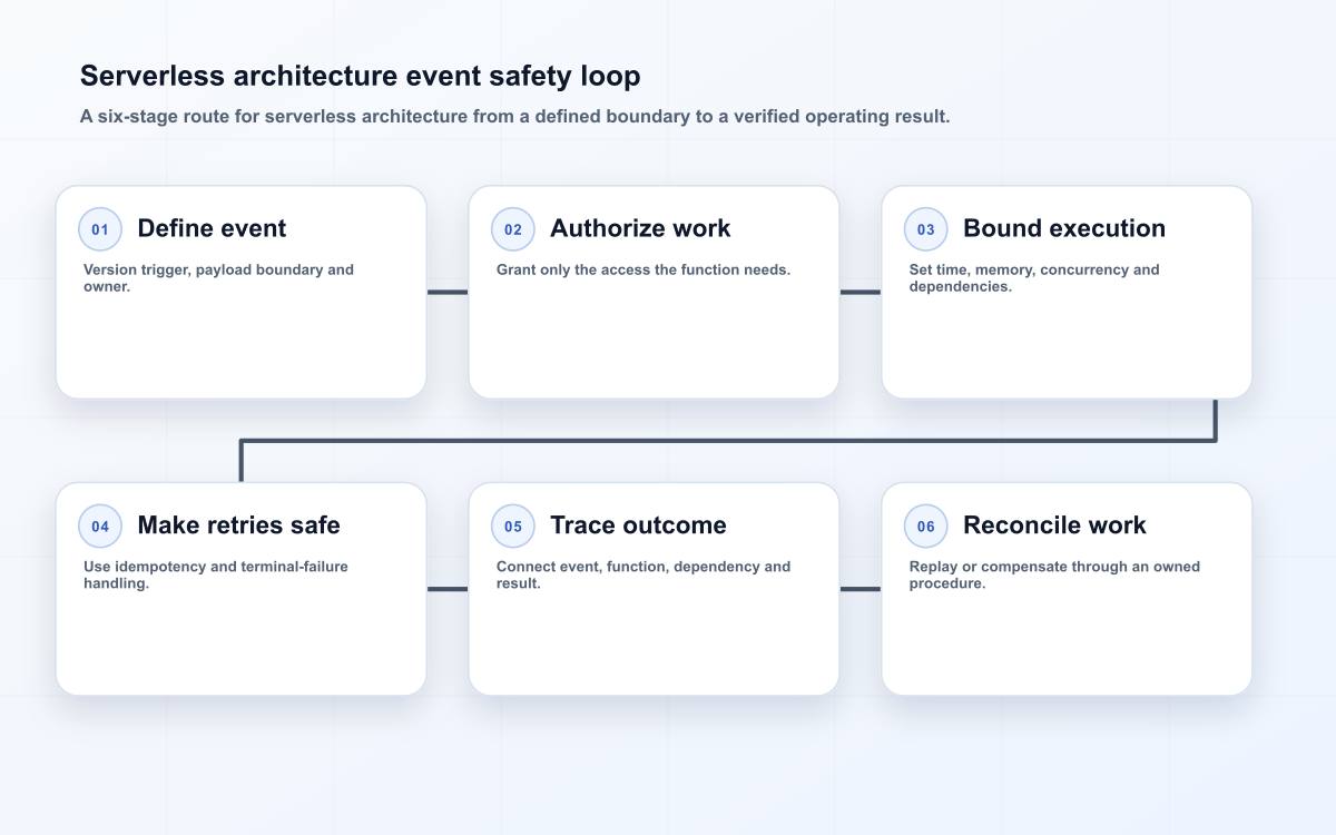 Serverless architecture event safety loop