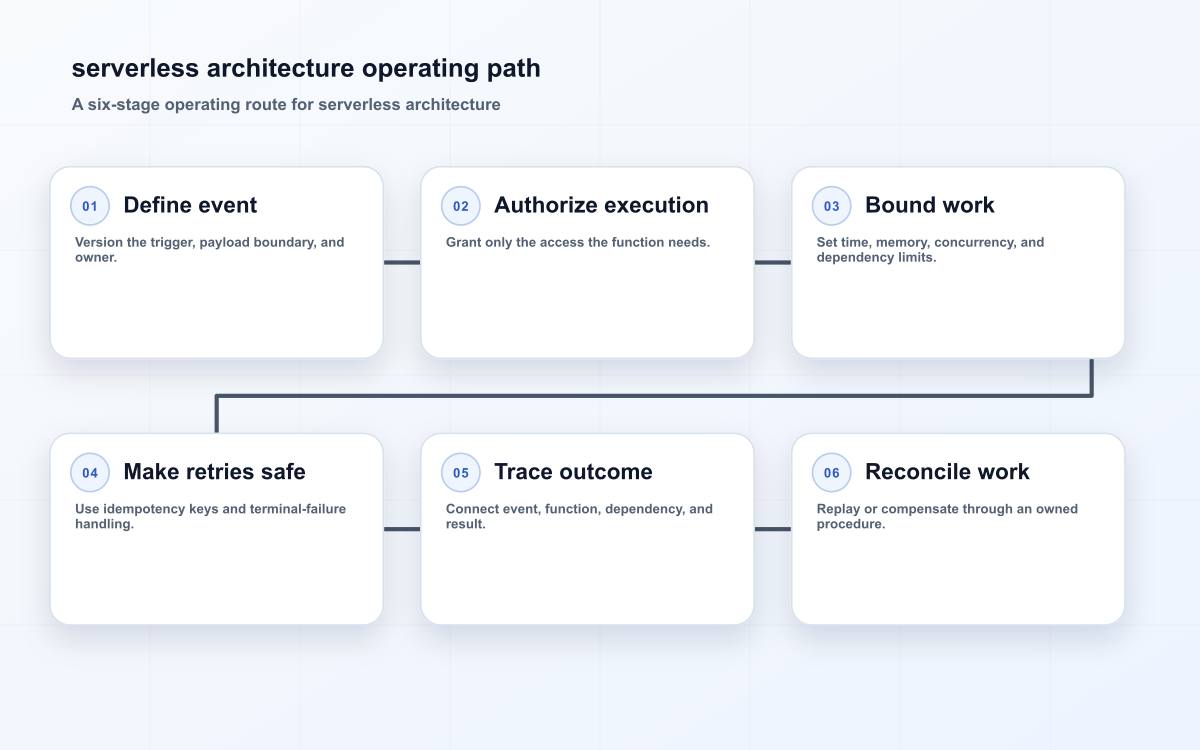 serverless architecture operating path