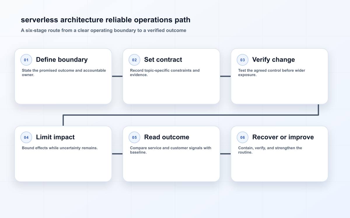 serverless architecture reliable operations path