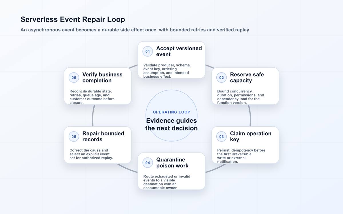 Serverless event loop showing versioned intake, bounded execution, idempotency, quarantine, repair, and verified business completion.
