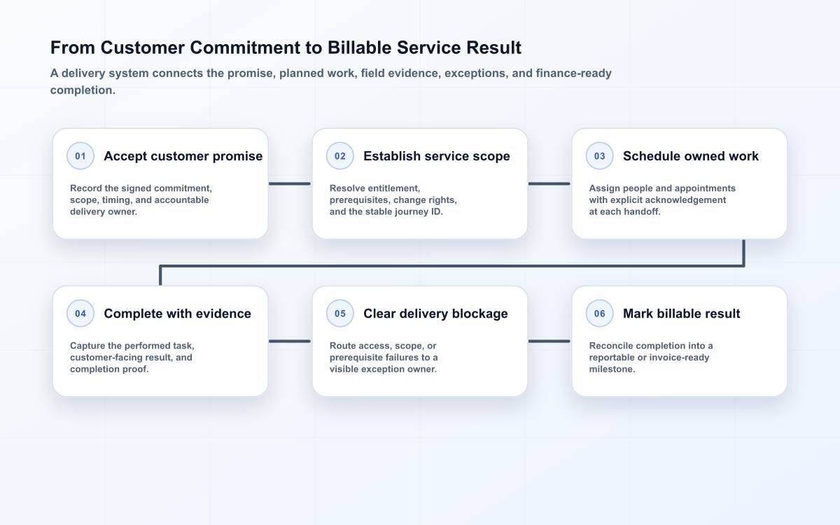 Six-stage service delivery chain from a signed customer commitment to planned work, exception recovery, completion evidence, and billing readiness.
