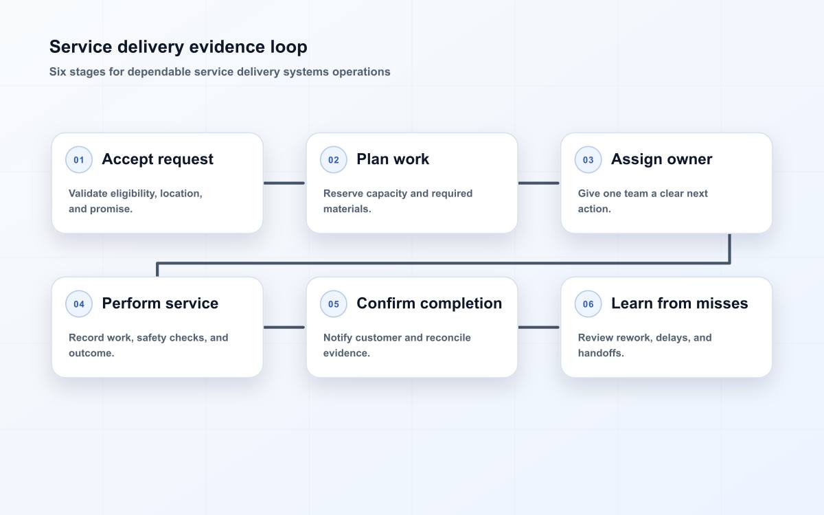 Service delivery evidence loop