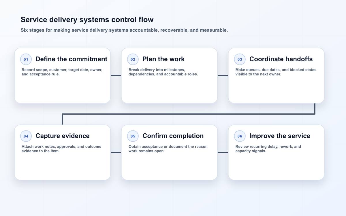 Service delivery systems control flow