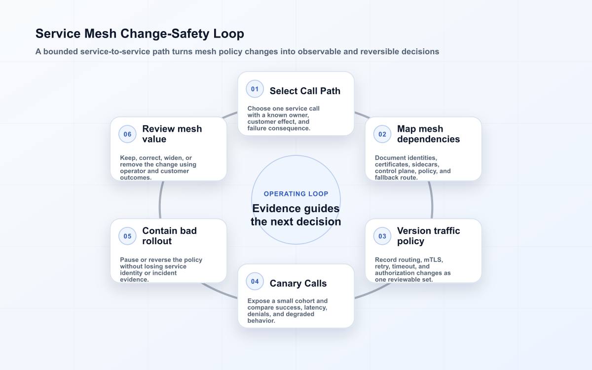 Service mesh loop for a bounded communication path covering dependencies, policy versioning, canary evidence, containment, and review.