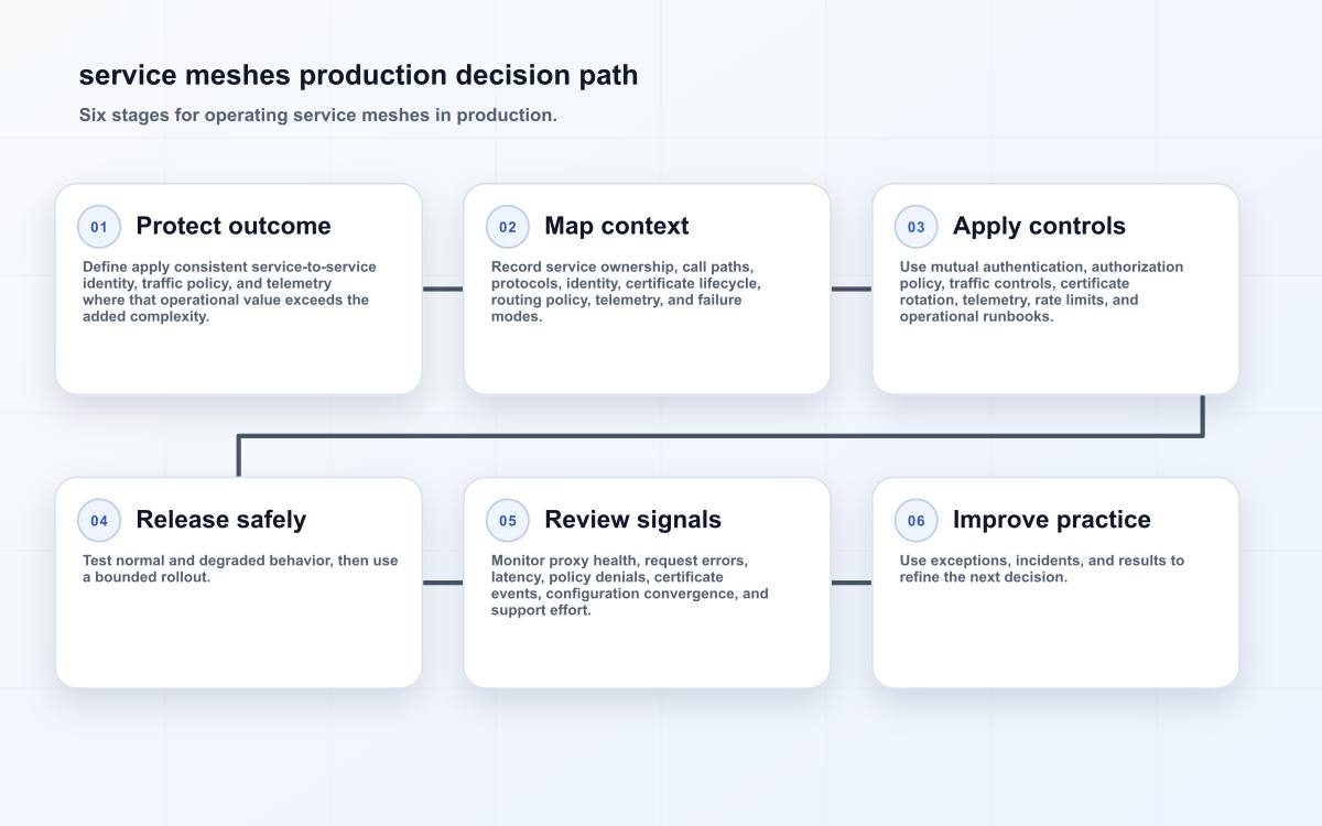 service meshes production decision path