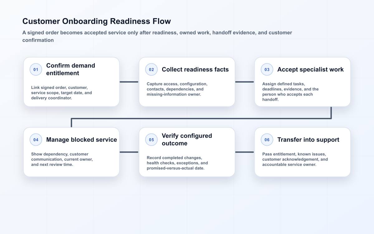 Customer onboarding flow from signed-order entitlement through readiness, specialist work, blocked-state recovery, and support handoff.