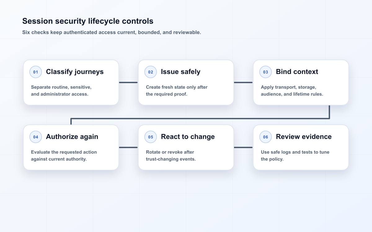 Session security lifecycle controls