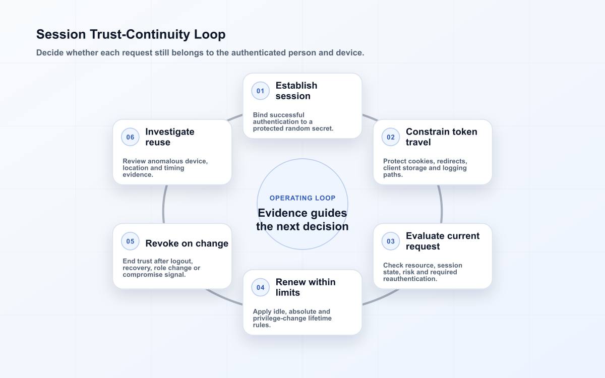 Session security loop covering session creation, protected transport, per-request trust, renewal, revocation and reuse investigation.