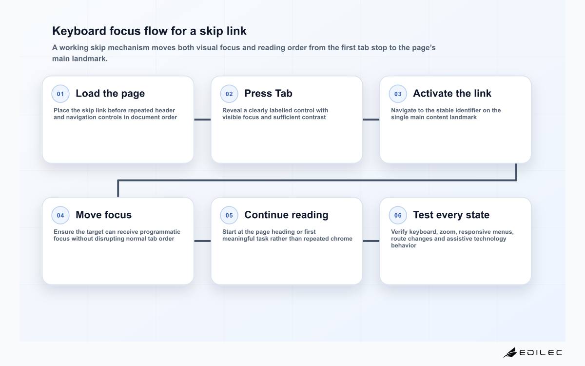 Keyboard focus flow for a skip link