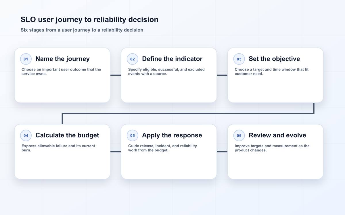 SLO user journey to reliability decision