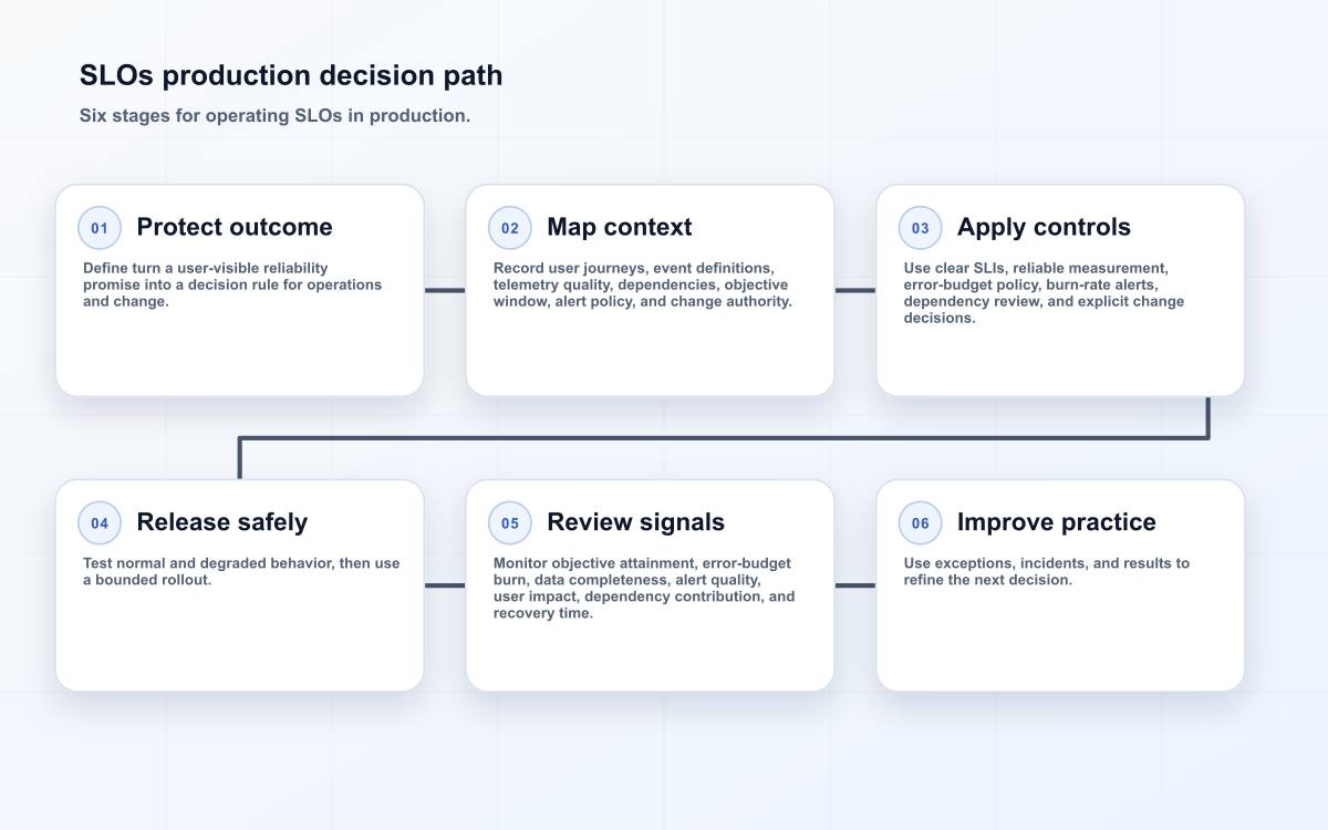 SLOs production decision path