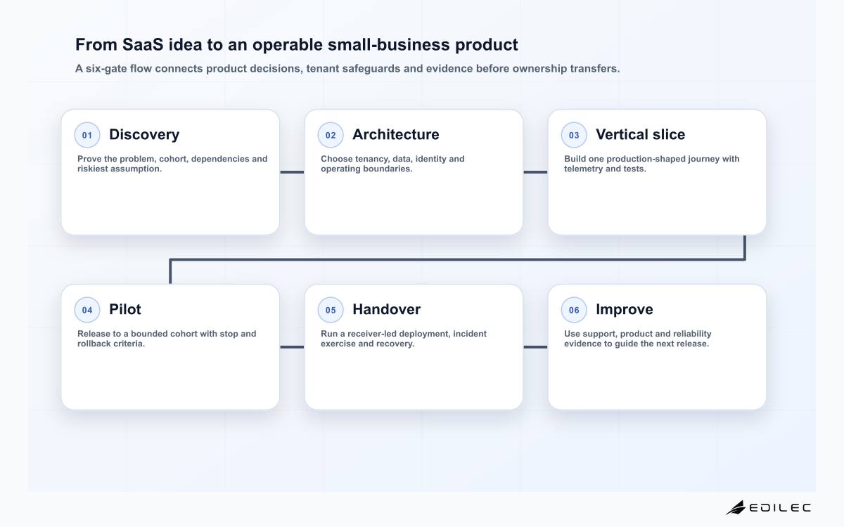 From SaaS idea to an operable small-business product