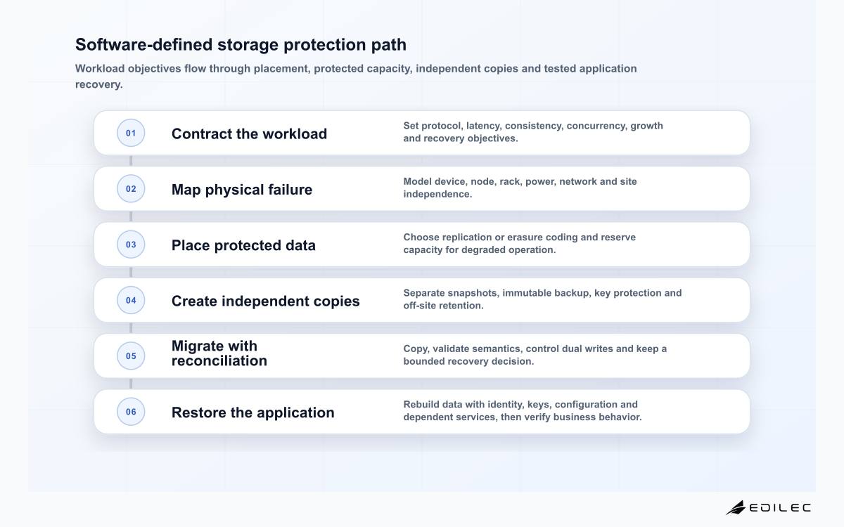 Software-defined storage protection path