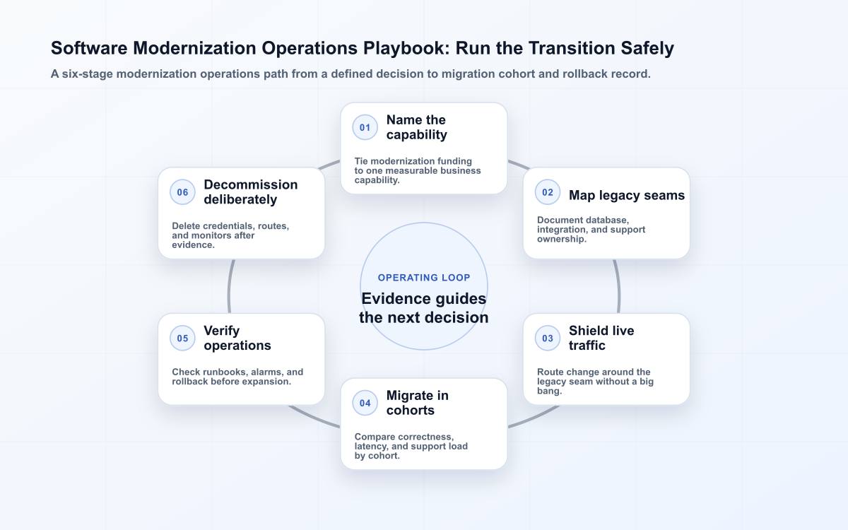 Software Modernization Operations Playbook: Run the Transition Safely operating diagram