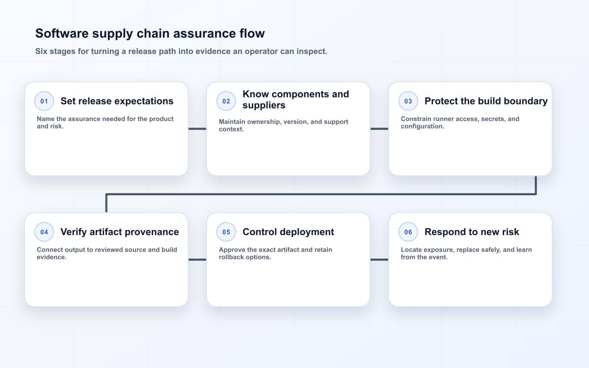 Software supply chain assurance flow