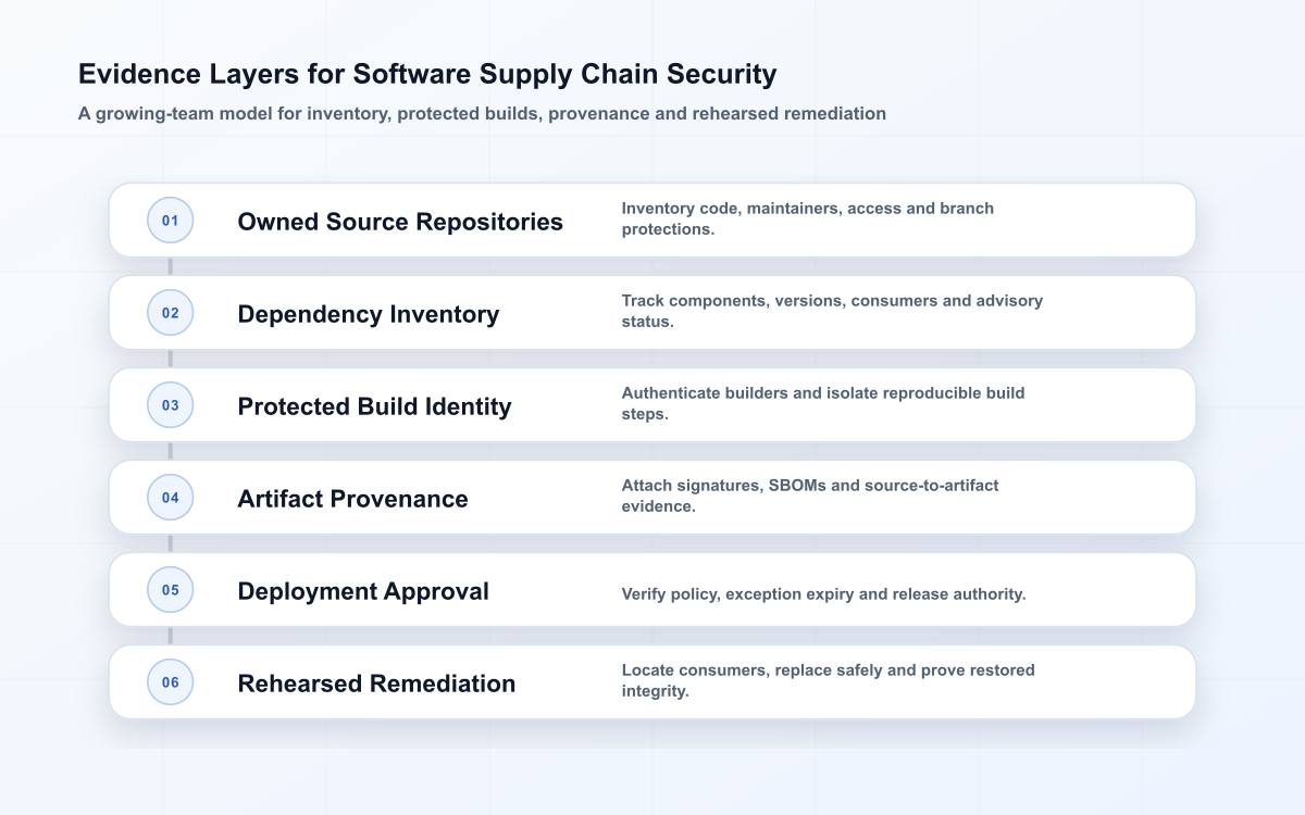 Six-layer software supply chain security model covering source ownership, dependency inventory, build identity, artifact provenance, deployment approval and remediation evidence.
