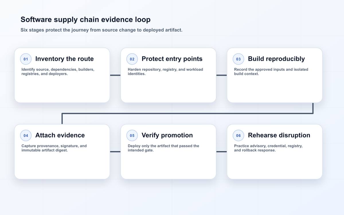 Software supply chain evidence loop