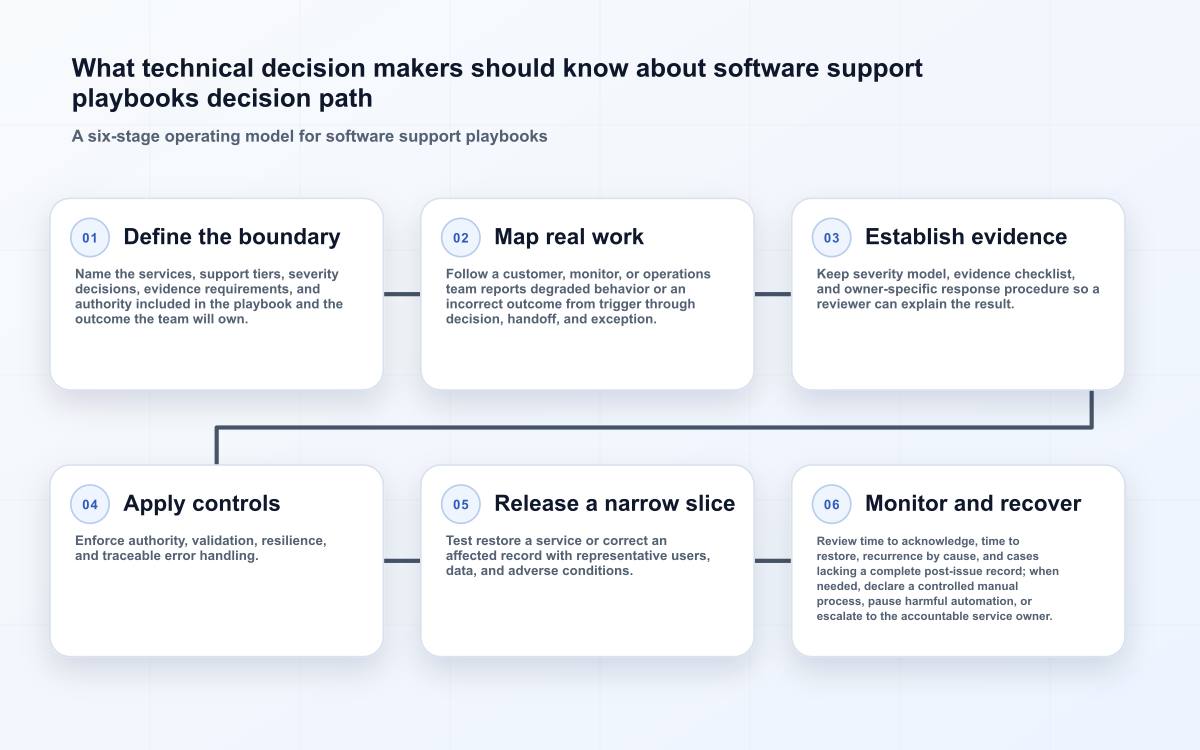 What technical decision makers should know about software support playbooks decision path