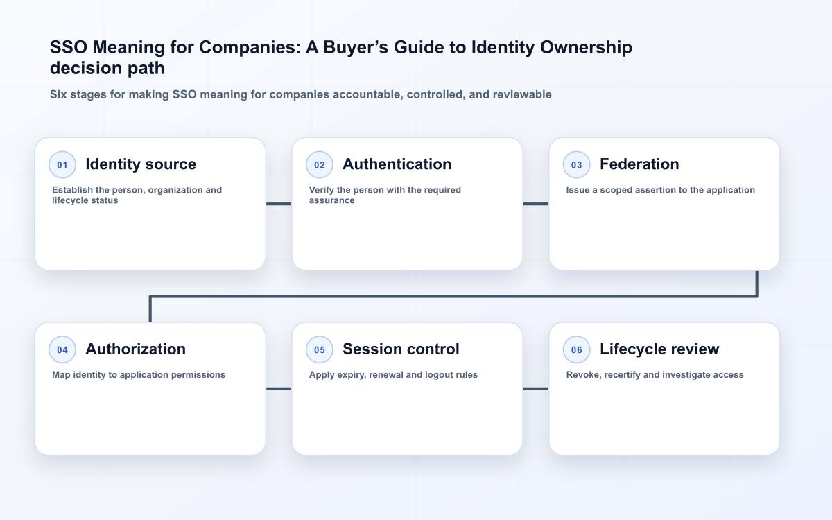 SSO Meaning for Companies: A Buyer’s Guide to Identity Ownership decision path