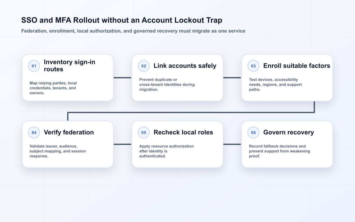 Six-stage SSO and MFA rollout flow from application inventory and safe account linking through factor enrollment, federation, local role checks, and recovery governance.