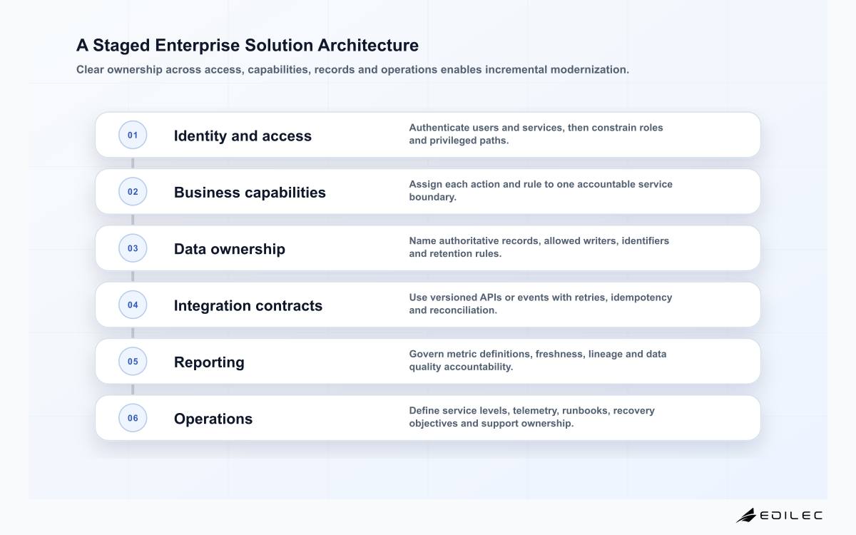 A Staged Enterprise Solution Architecture