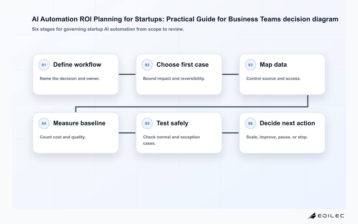 AI Automation ROI Planning for Startups: Practical Guide for Business Teams decision diagram