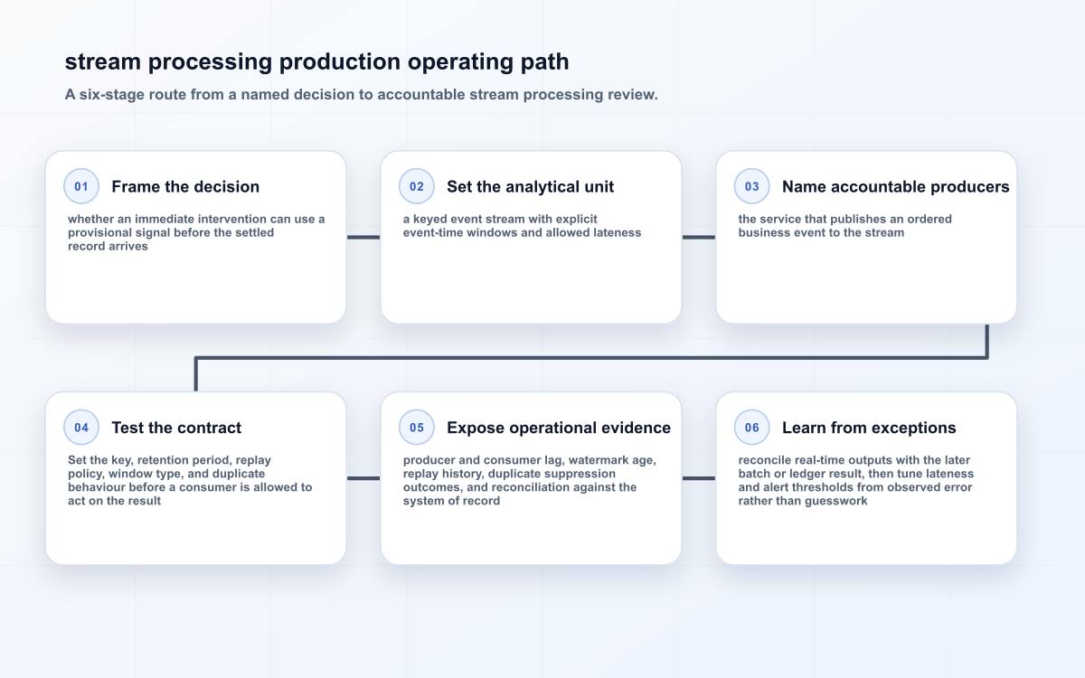 stream processing production operating path