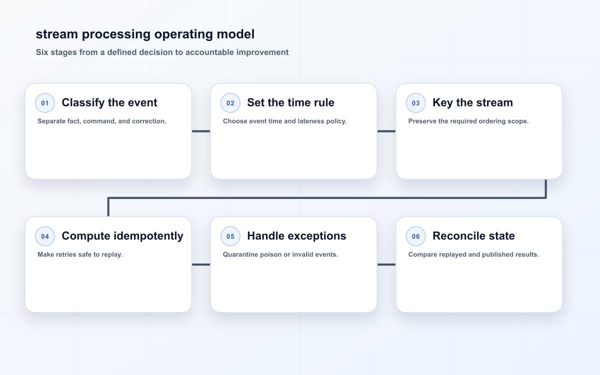 stream processing operating model
