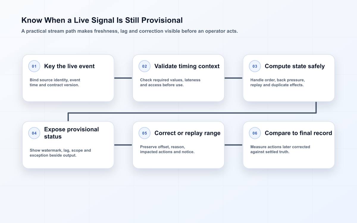 Six-stage stream analytics flow from keyed event intake through time validation, stateful processing, provisional display, repair and settled comparison.