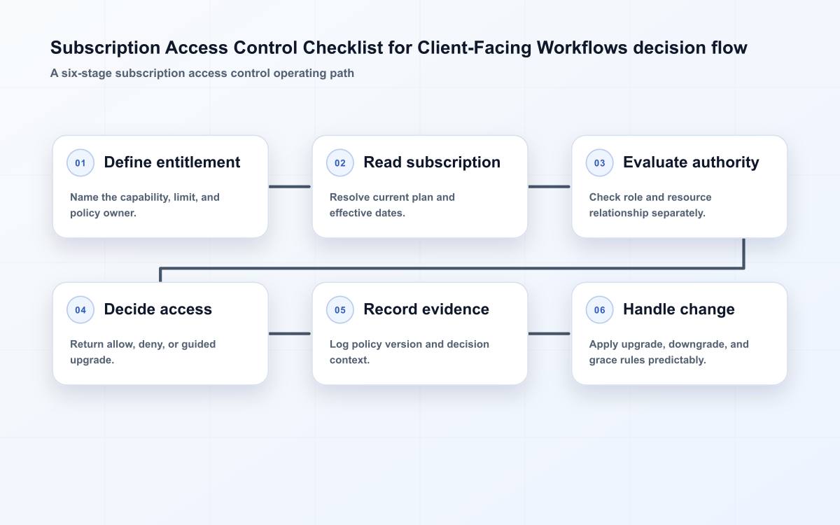 Subscription Access Control Checklist for Client-Facing Workflows decision flow