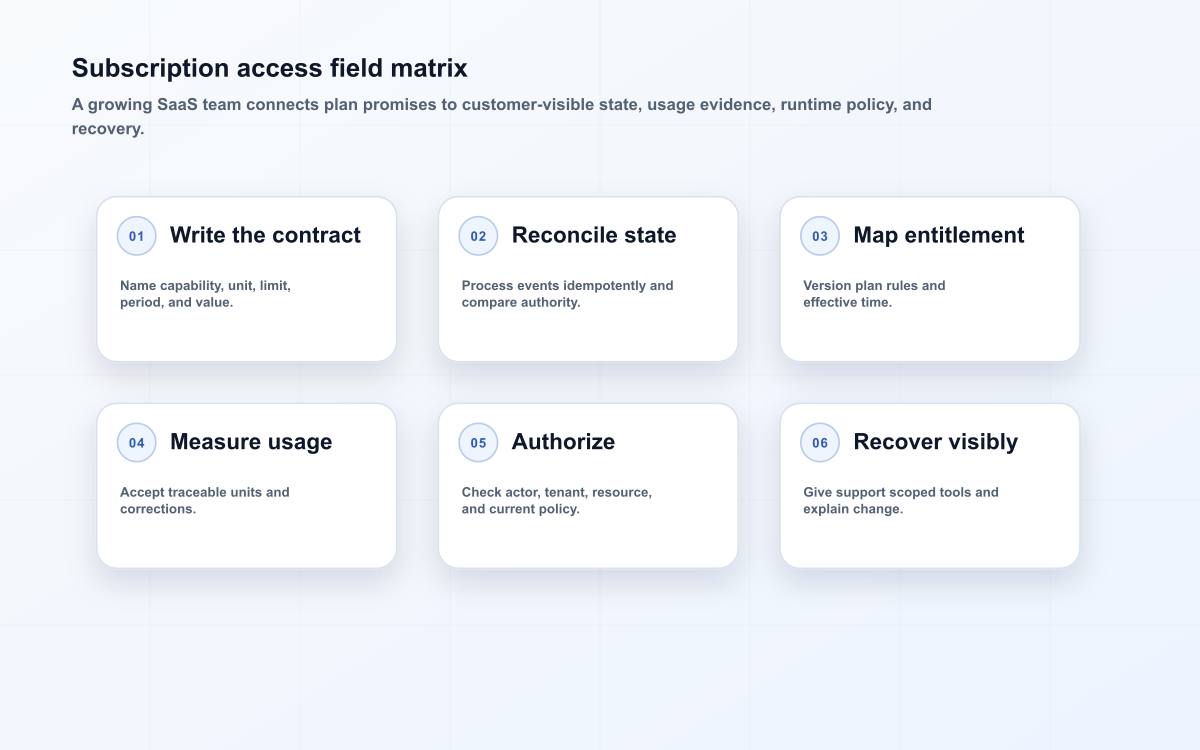 Subscription access field matrix