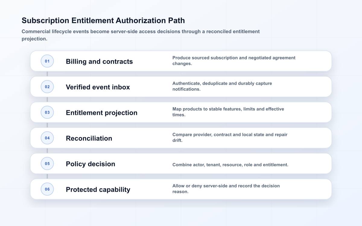 Subscription Entitlement Authorization Path