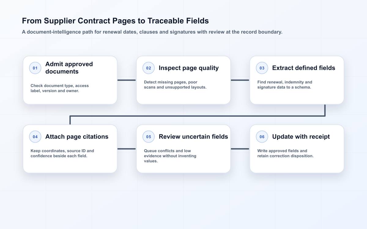 Six-stage supplier contract extraction flow covering governed intake, page quality, field extraction, source citations, exception review and record update.