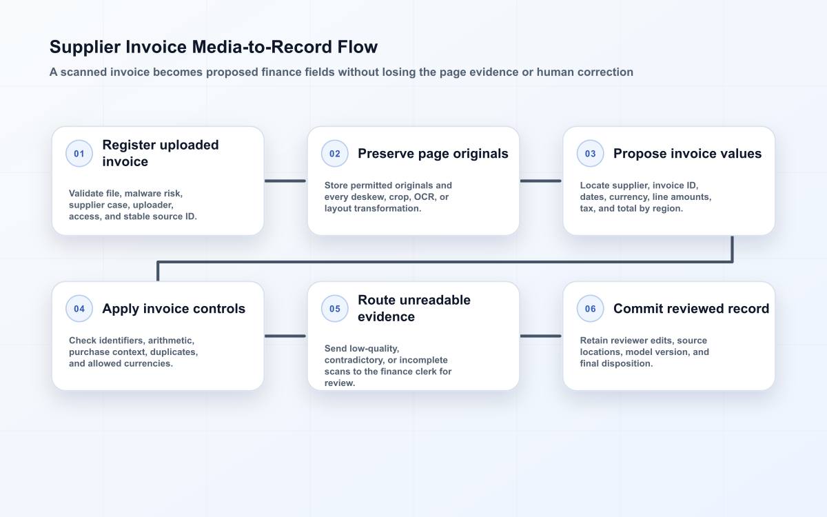 Six-stage supplier invoice flow from safe media intake through located field extraction, validation, review, and record creation.