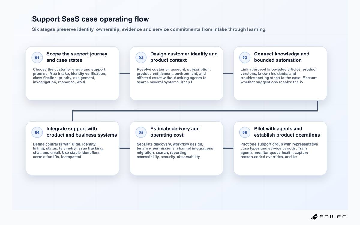 Support SaaS case operating flow