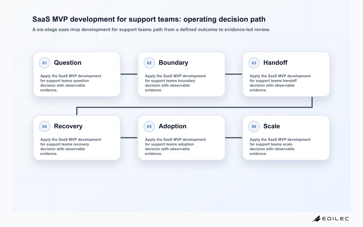 SaaS MVP development for support teams: operating decision path