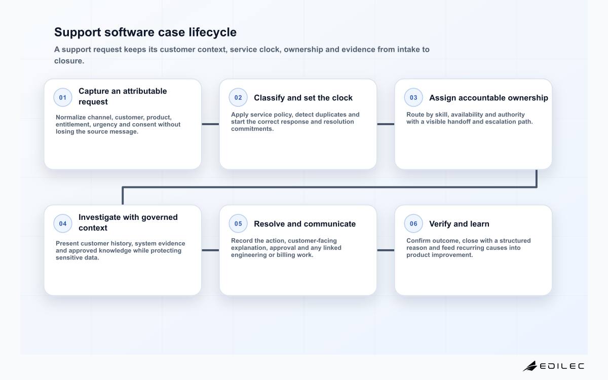 Six-stage support software workflow from intake through verified resolution