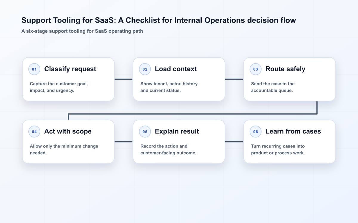 Support Tooling for SaaS: A Checklist for Internal Operations decision flow