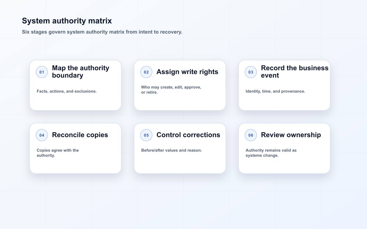 System authority matrix