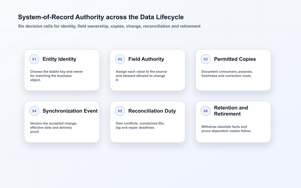Six-cell system-of-record authority matrix covering entity identity, field authority, permitted copies, synchronization events, reconciliation and retention retirement.