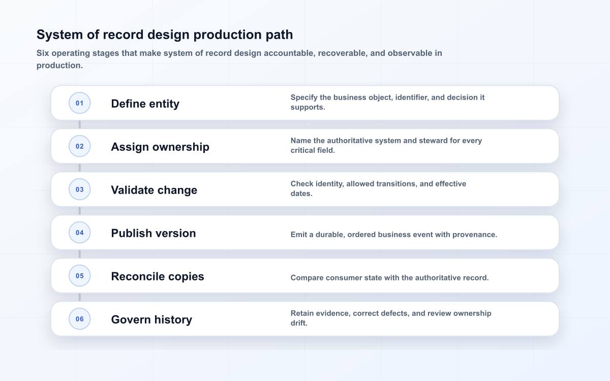 System of record design production path