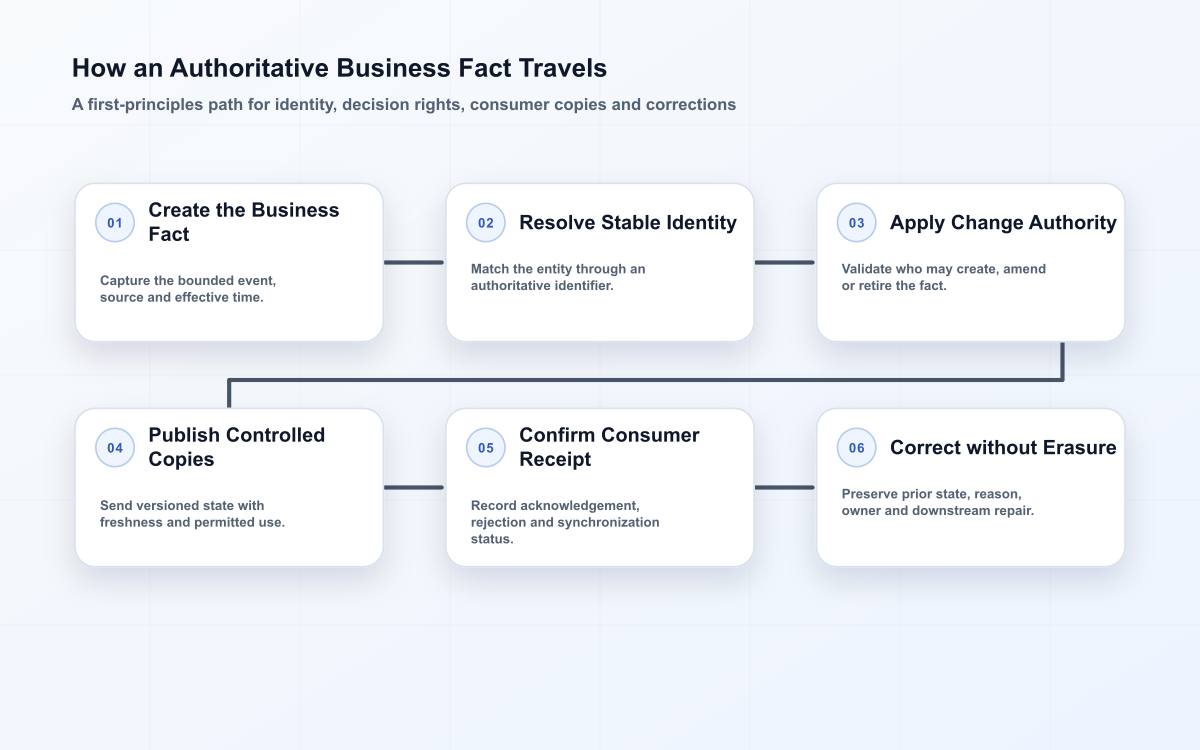 Six-stage system-of-record flow showing fact creation, stable identity, authority decision, controlled publication, consumer acknowledgement and correction history.
