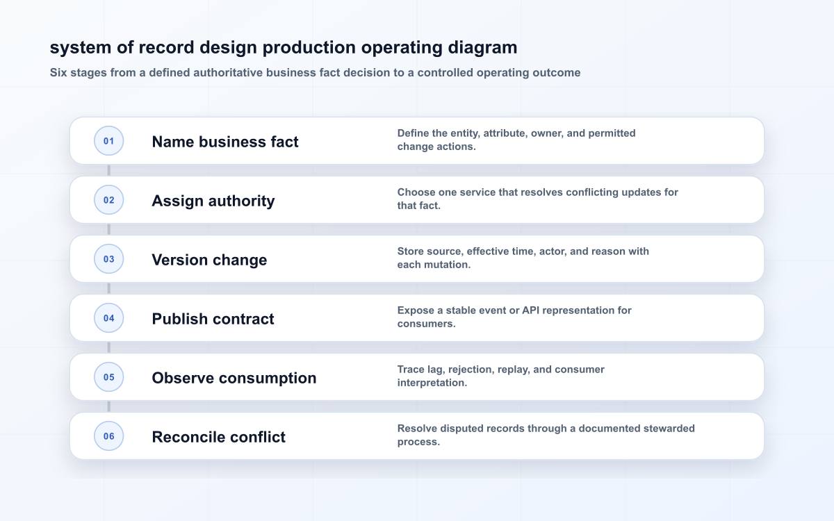 system of record design production operating diagram