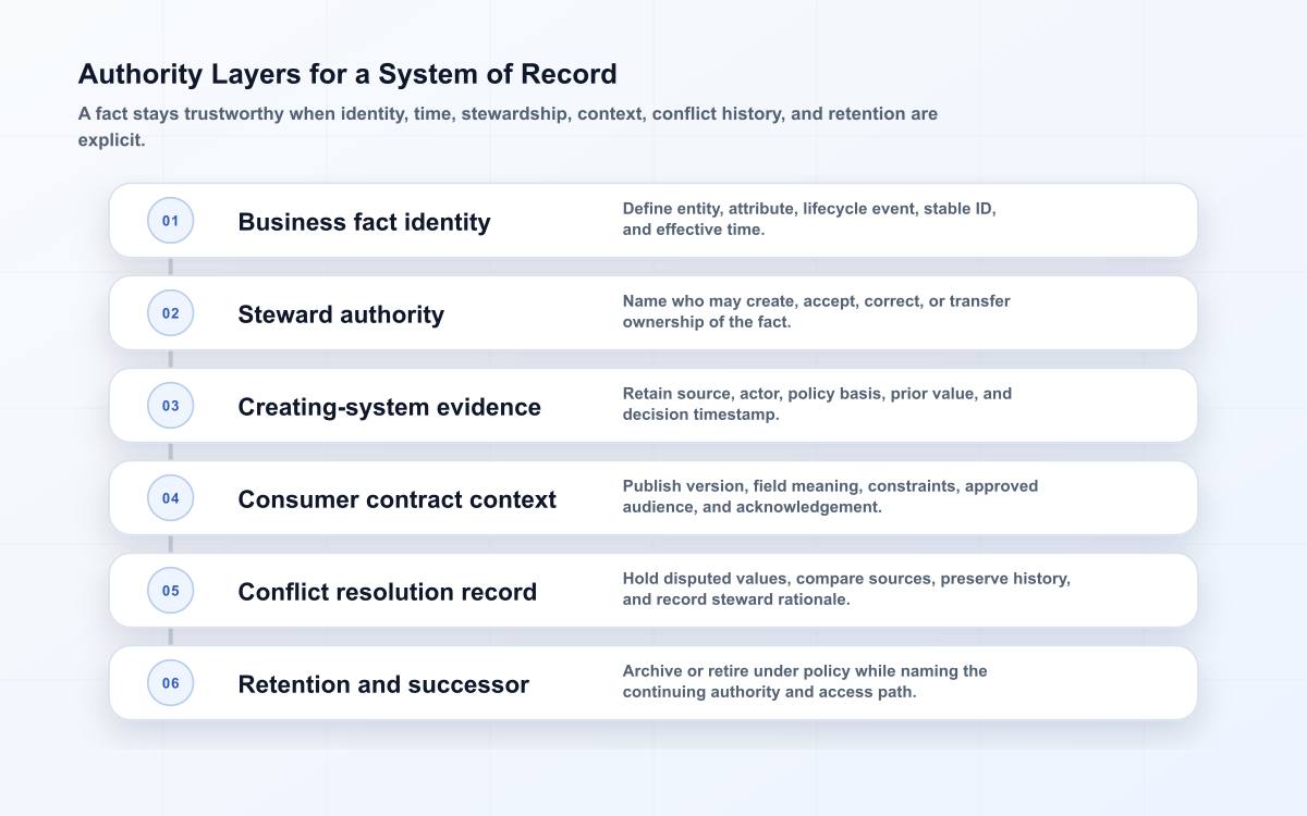 Six authority layers for system-of-record design covering fact identity, stewardship, source evidence, consumer context, conflicts, and retention.